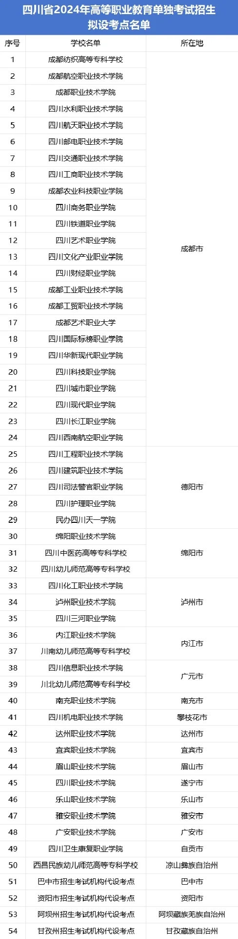 2024年四川省内高职单院校地理位置一览表