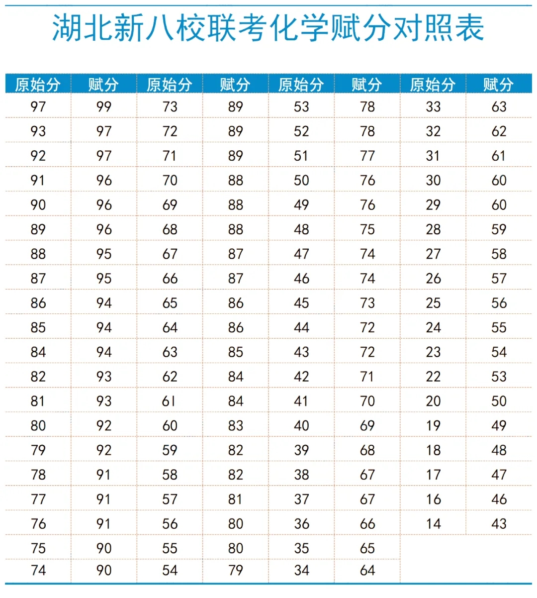 本科线才400❓2025届10月联考划线及赋分出炉