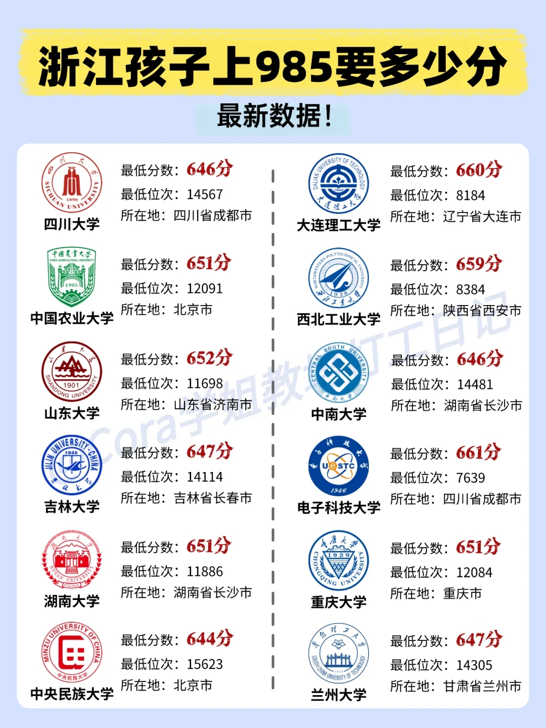 浙江孩子考985需要多少分？