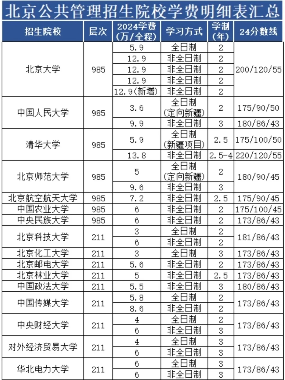 北京MPA公共管理招生院校学费明细表汇总