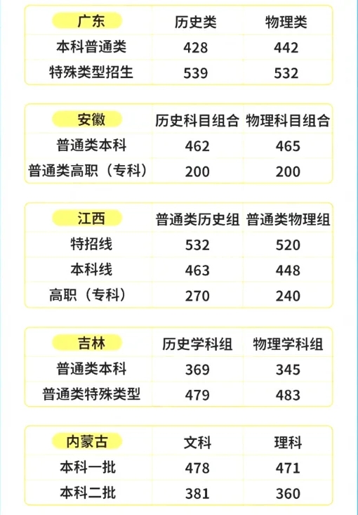 2024全国各省高考录取分数线