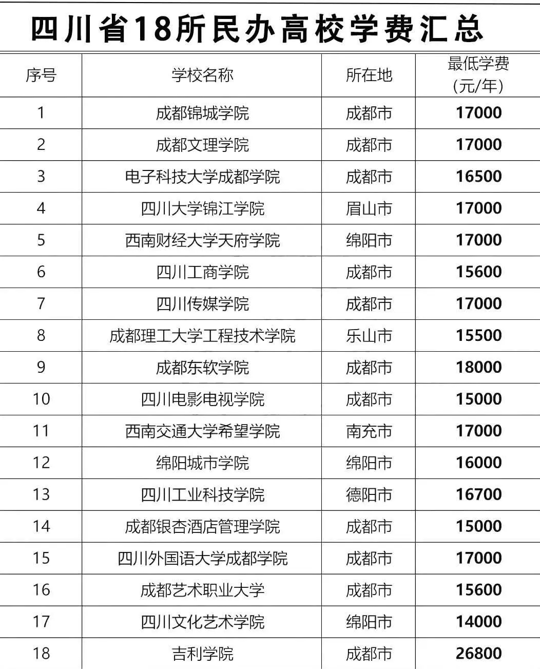 四川1️⃣8️⃣所民办本科学费汇总🔝