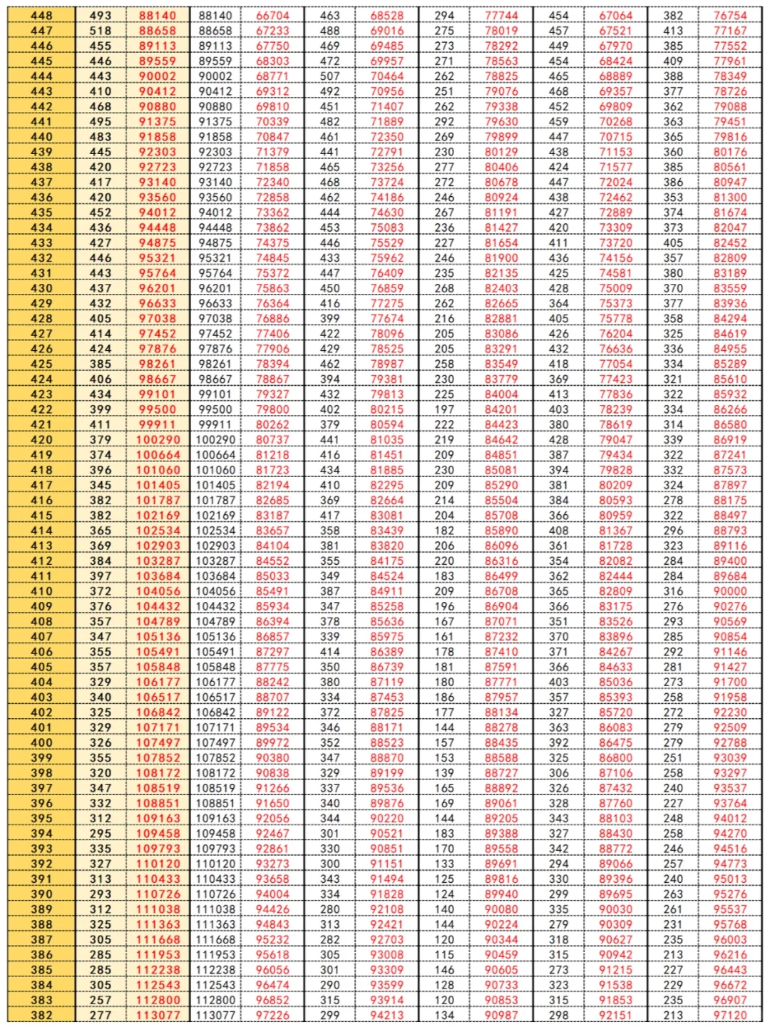 重庆历年高考一分一段表，志愿填报对比必看