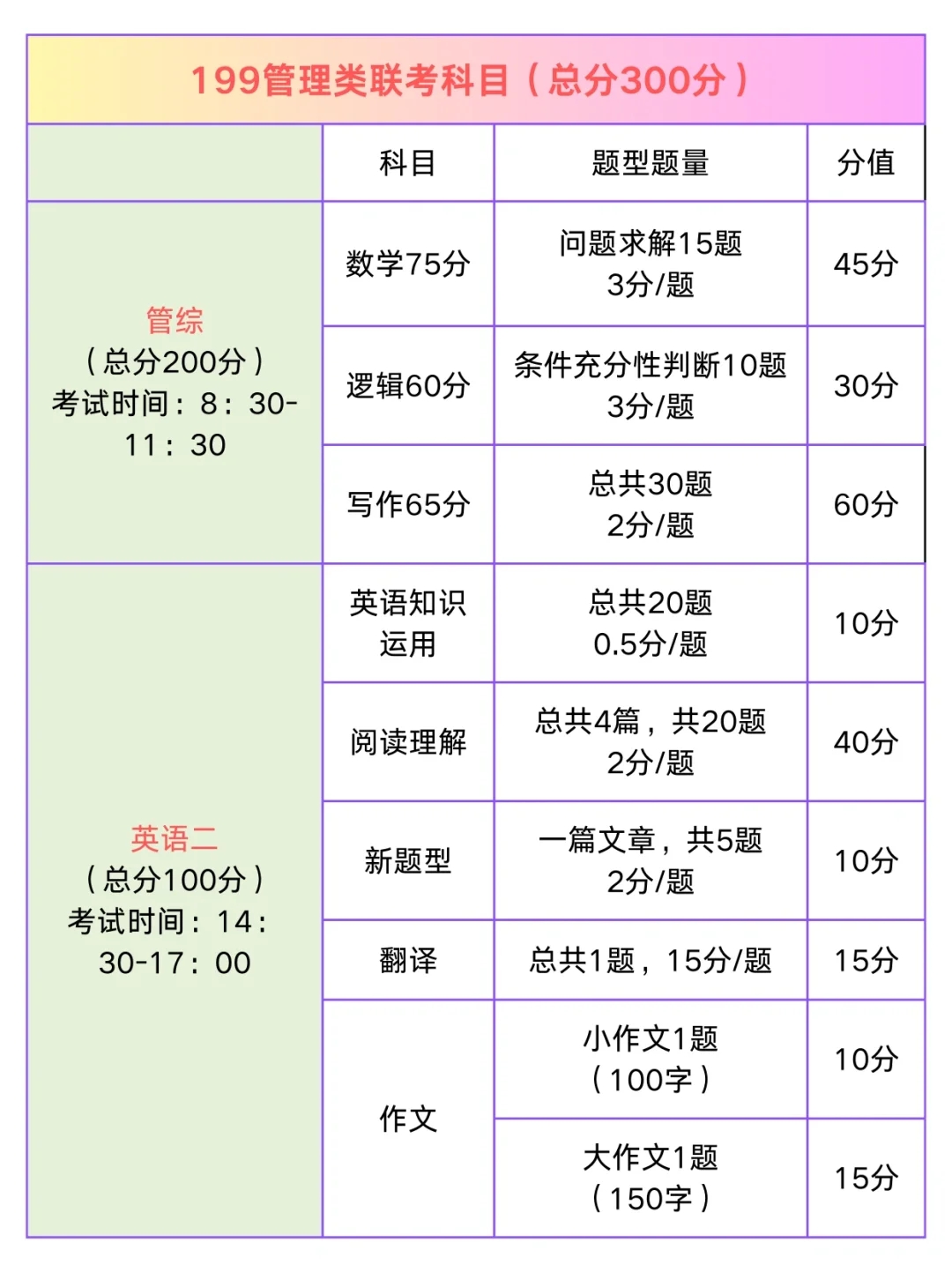 🎯一图解析199管理类联考题型，分值全掌握💯