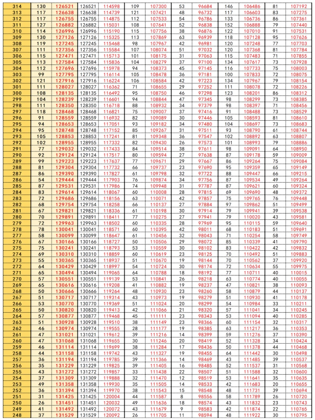 重庆历年高考一分一段表，志愿填报对比必看