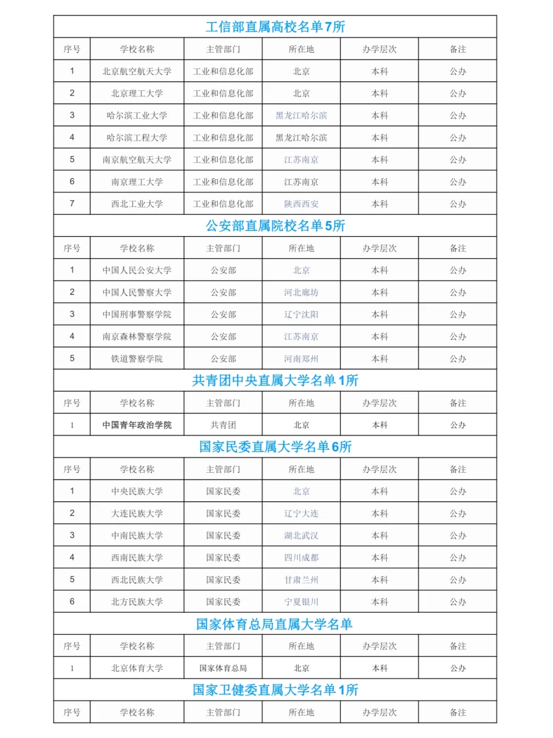 不同部委直属的各所大学（汇总）