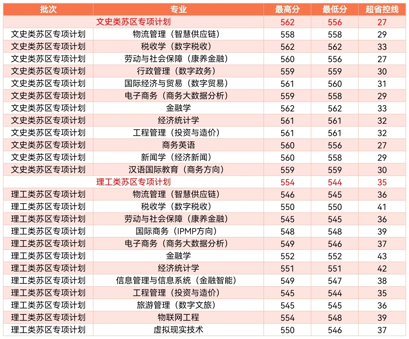 江西财经大学2022年在江西省各专业录取分数