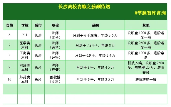 分享2024年博士投递长沙高校的薪酬待遇