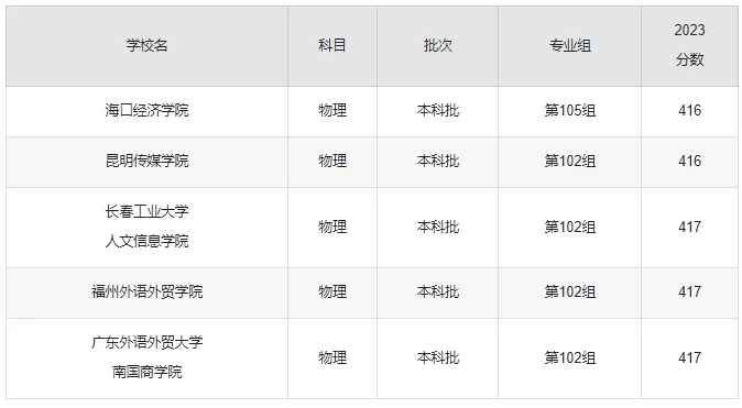 湖南二本最低分数线的大学2024