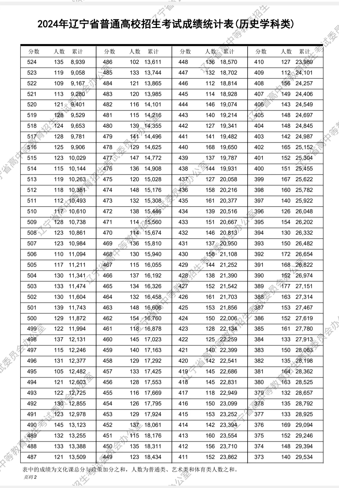 2024年辽宁高考成绩统计表，与你同分多少人