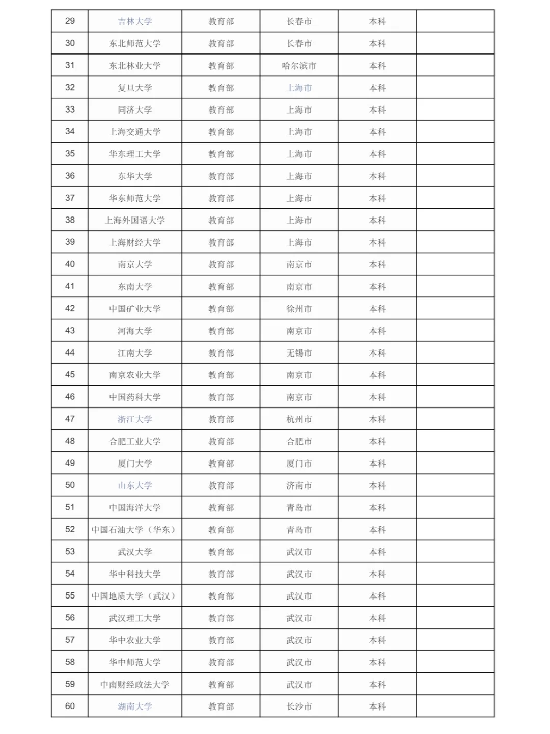 不同部委直属的各所大学（汇总）