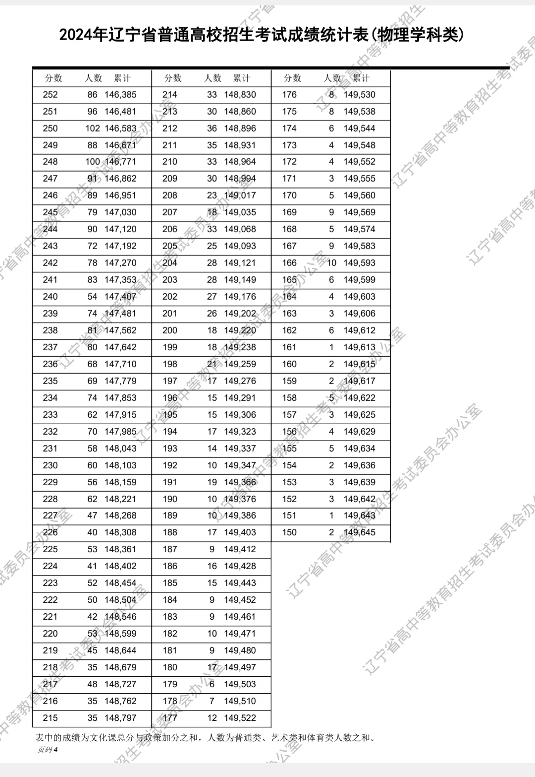 2024年辽宁高考成绩统计表，与你同分多少人