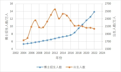 1万人中只有7.8个博士，为什么说博士太多？