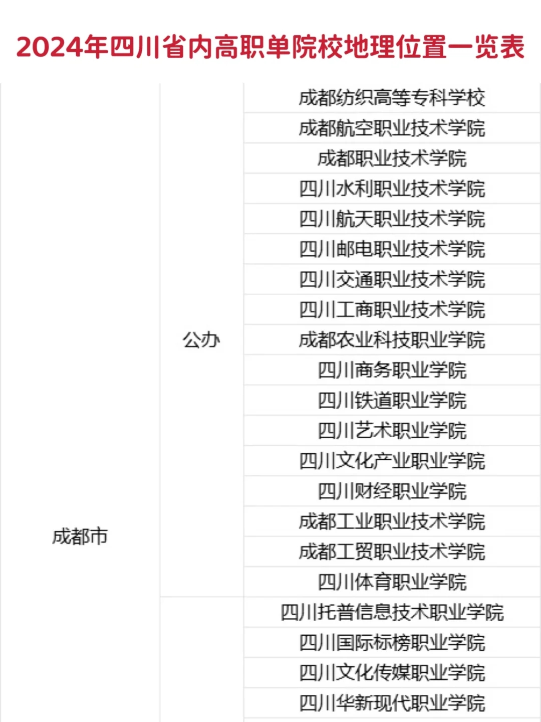 2024年四川省内高职单院校地理位置一览表