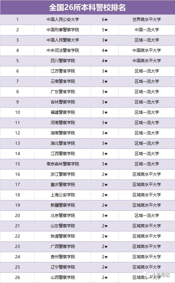 全国26所本科警校排名