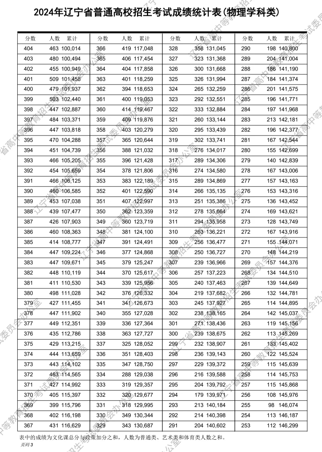 2024年辽宁高考成绩统计表，与你同分多少人