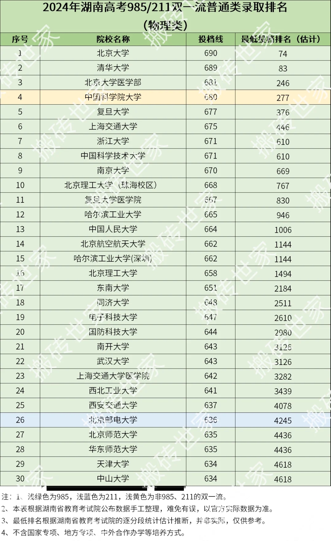 2024年湖南高考985/211高校录取排名-物理类