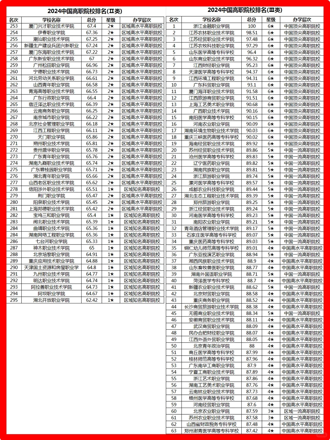 2024中国高职院校排名（975所院校）