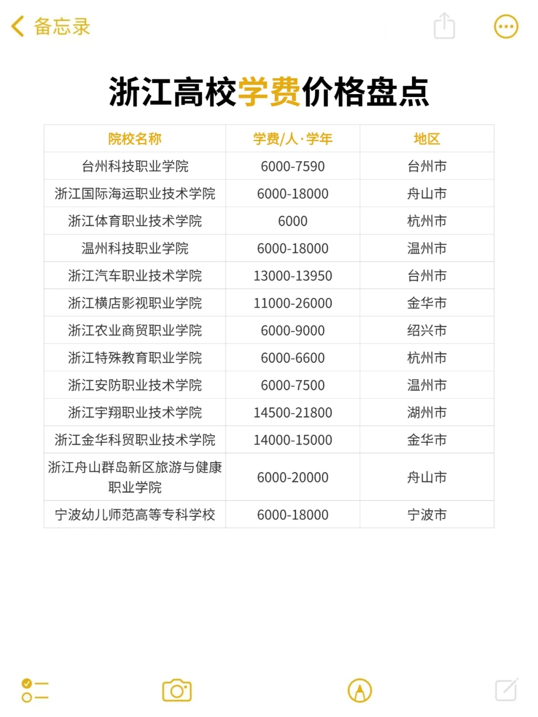 浙江高校学费价格盘点，最高16w最低3000