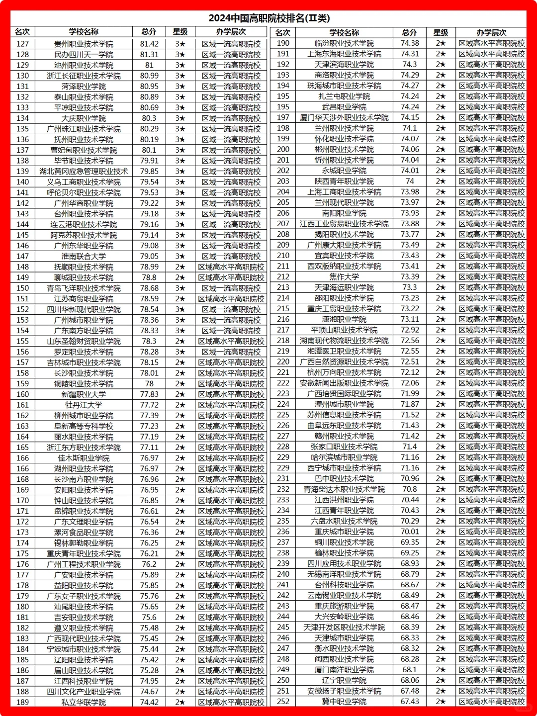 2024中国高职院校排名（975所院校）