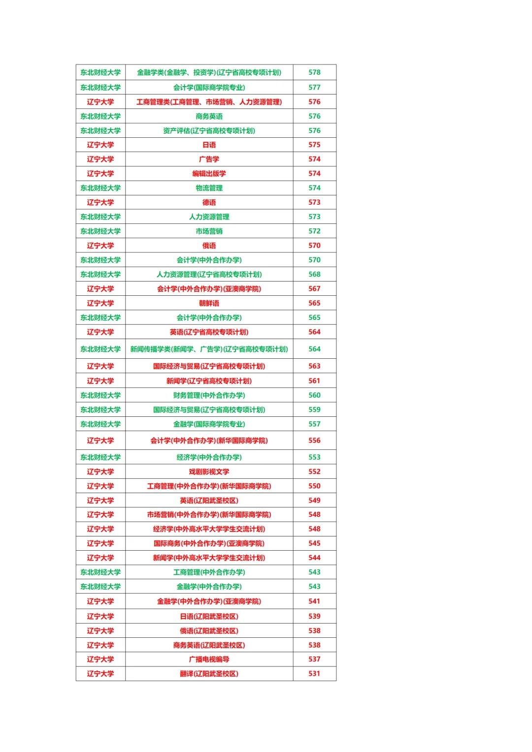 辽大东财高考省内分数线全对比！