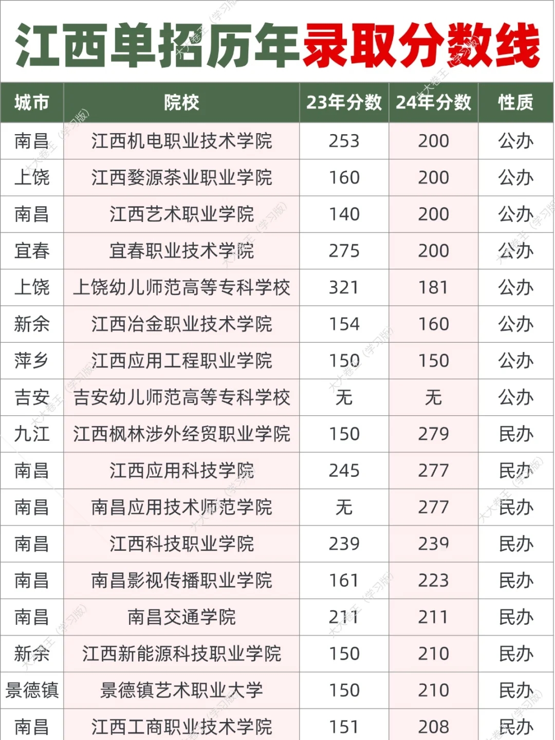 25年江西单招⚠️院校历年分数线参考