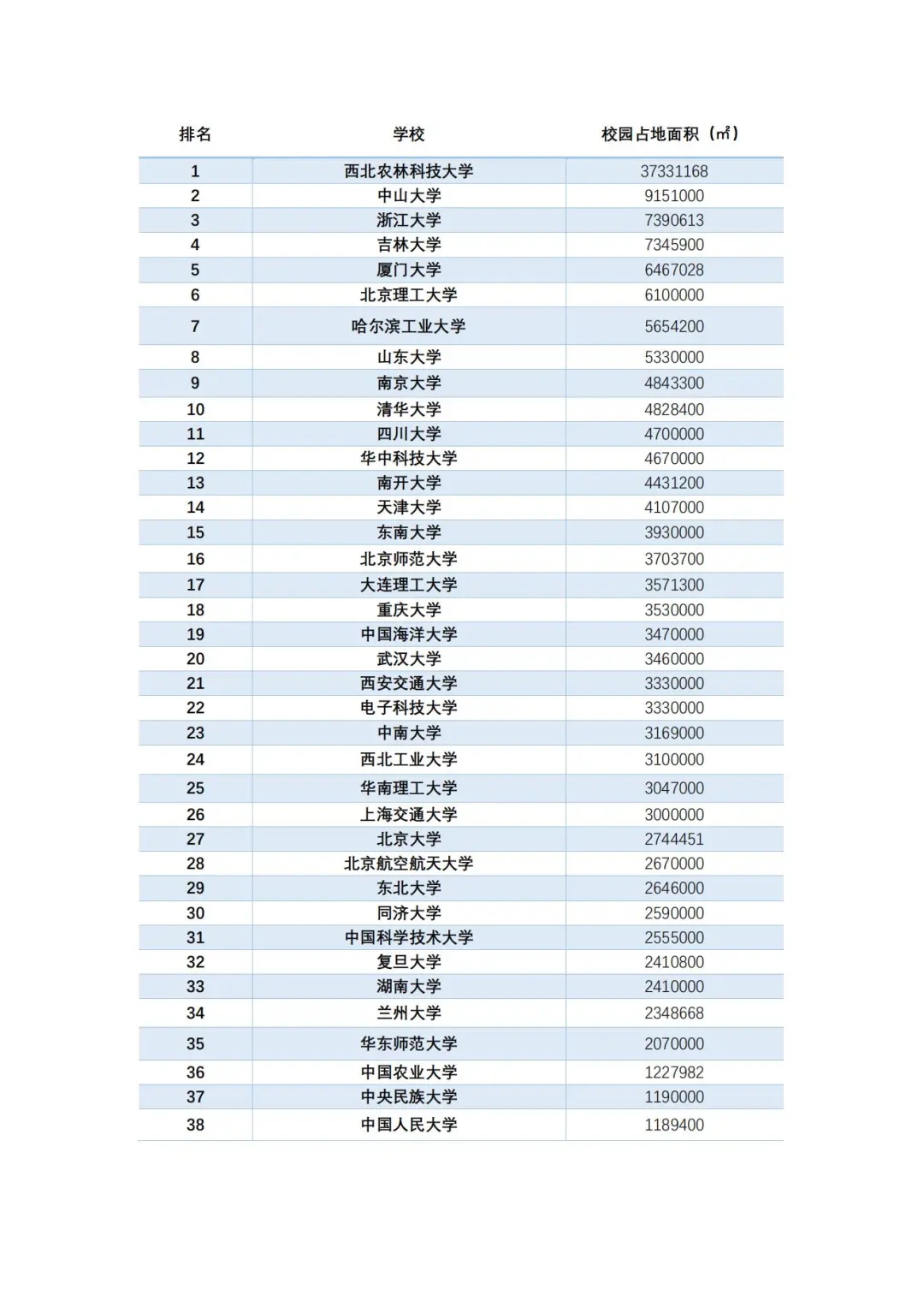 越好的大学占地面积越大？