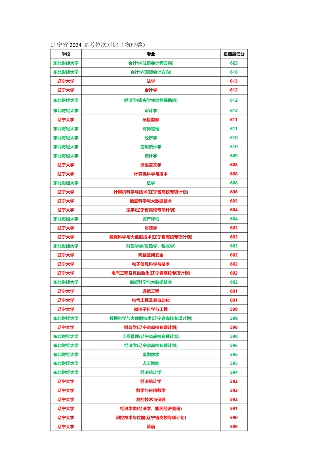 辽大东财高考省内分数线全对比！