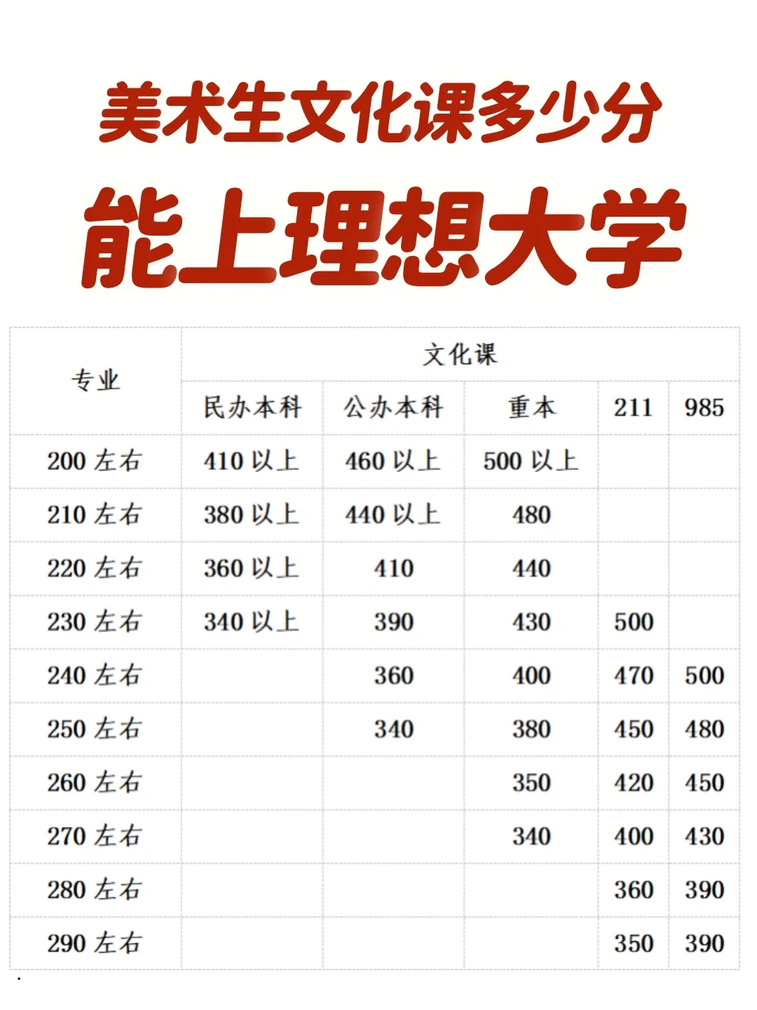 美术生文化课考多少分能上理想大学？