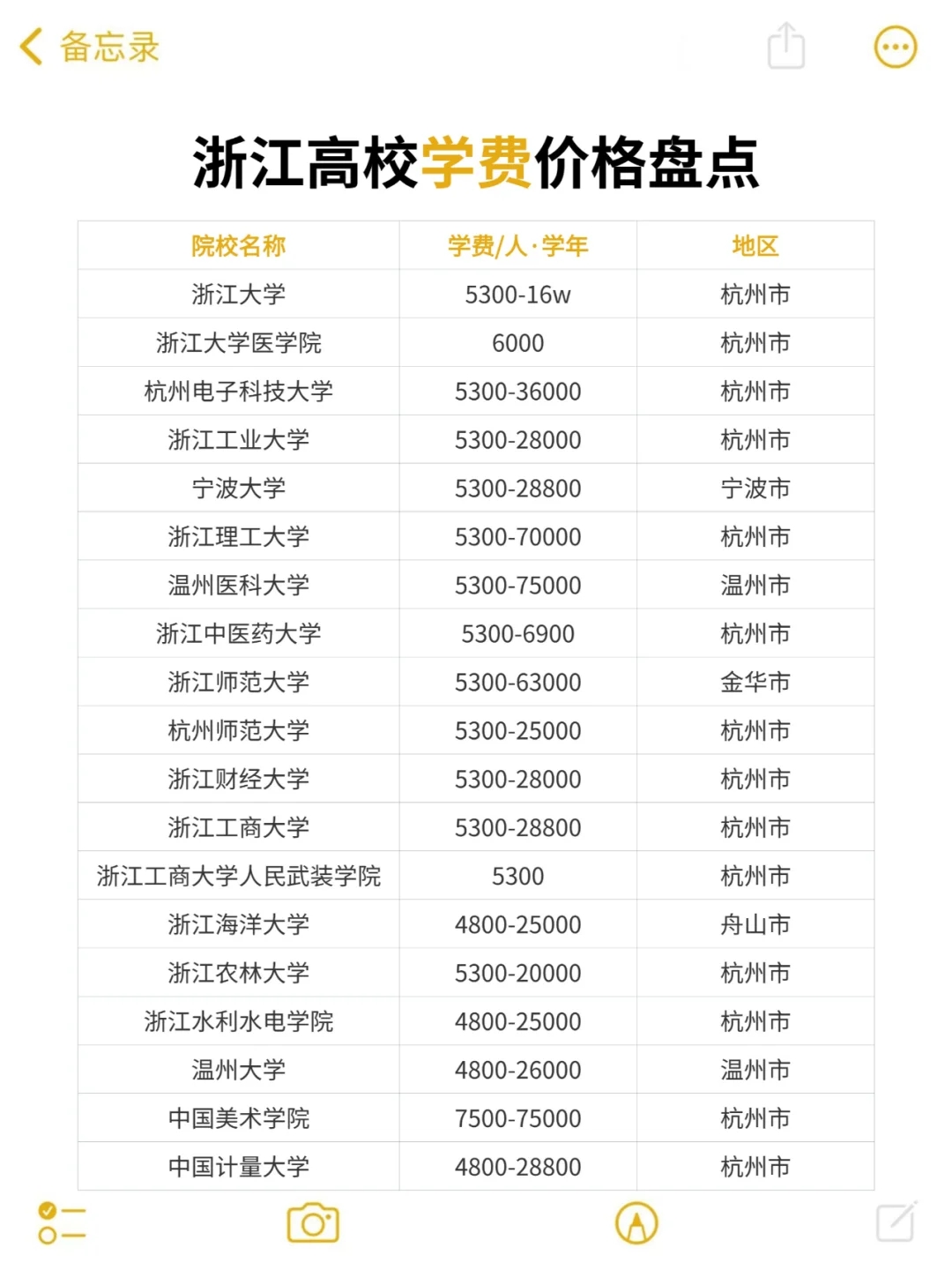 浙江高校学费价格盘点，最高16w最低3000