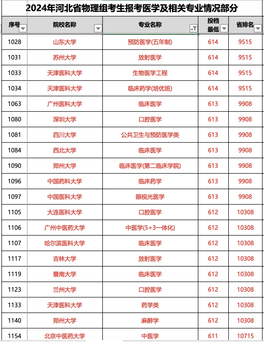 高考600分以上在河北能进哪些医学院？