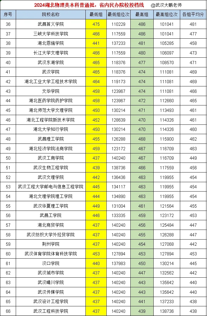 2024湖北物理类投档线:湖北高校排名！