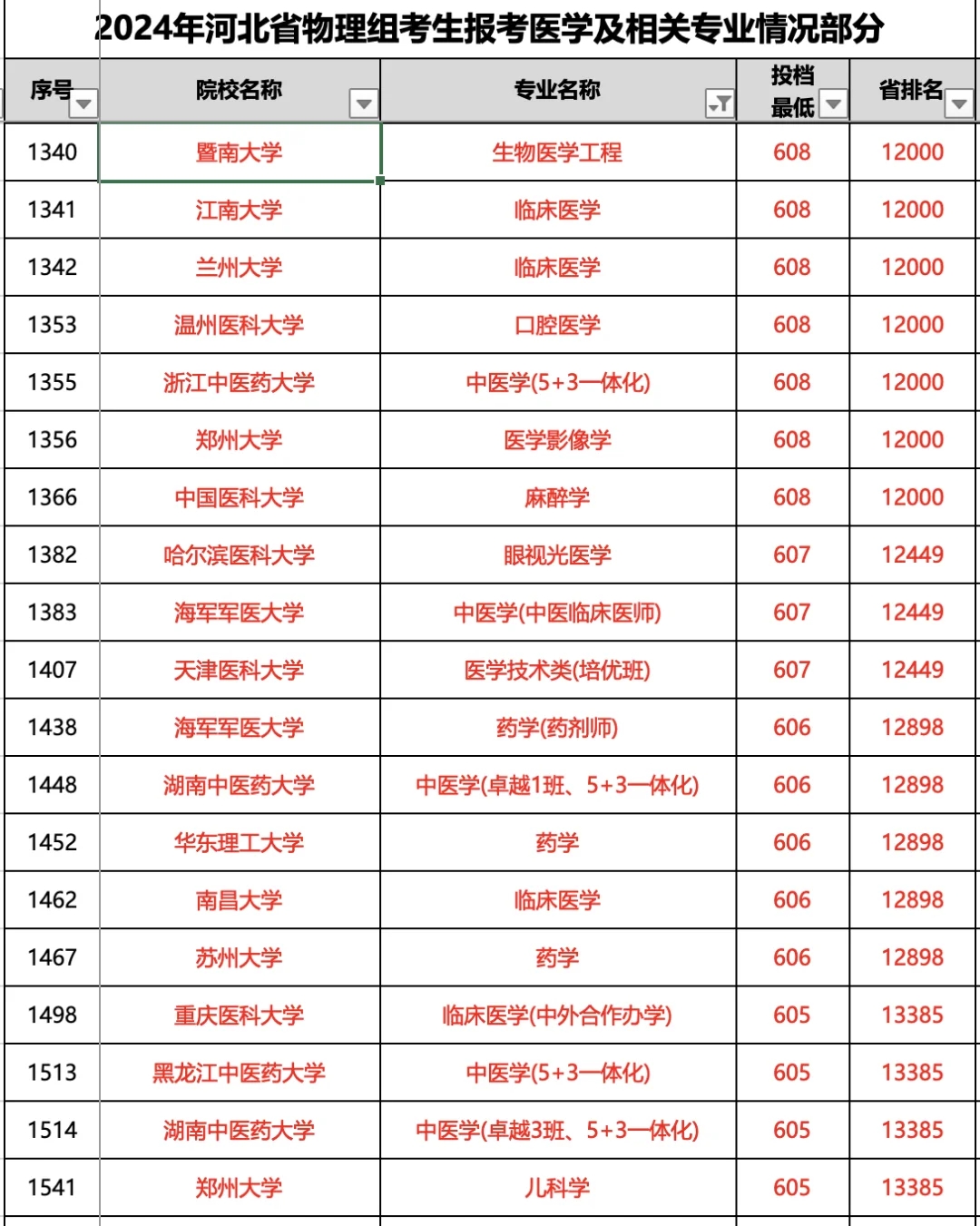 高考600分以上在河北能进哪些医学院？