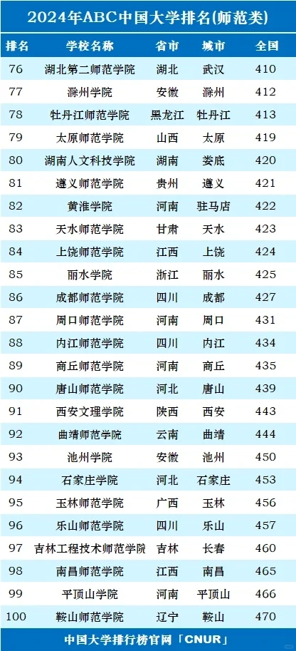 全国师范大学排名一览表