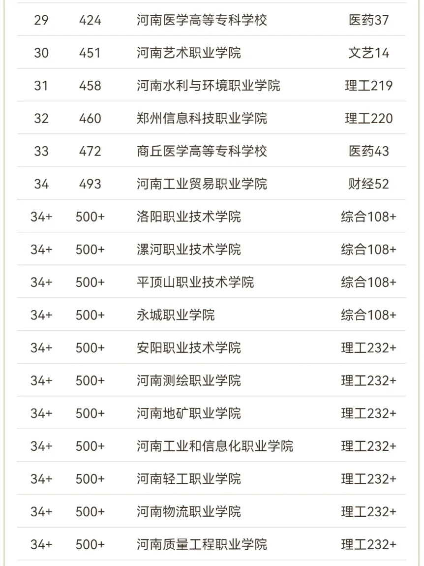 2024年河南省大专学校排名