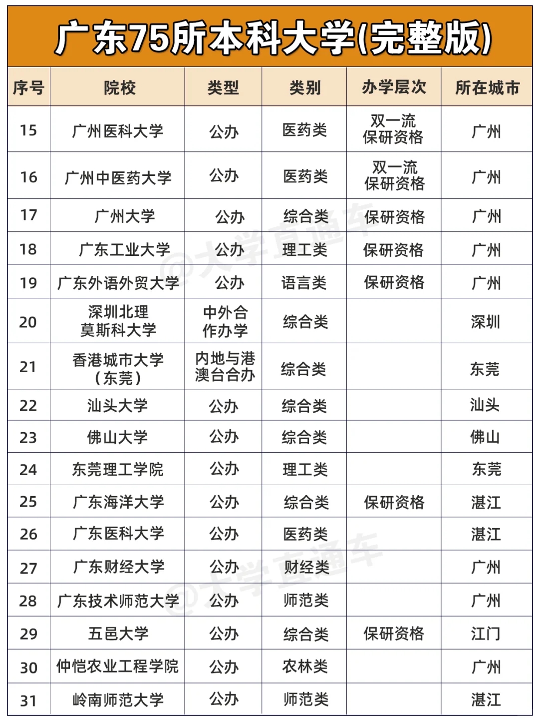 认识大学①|广东一共有多少所本科大学