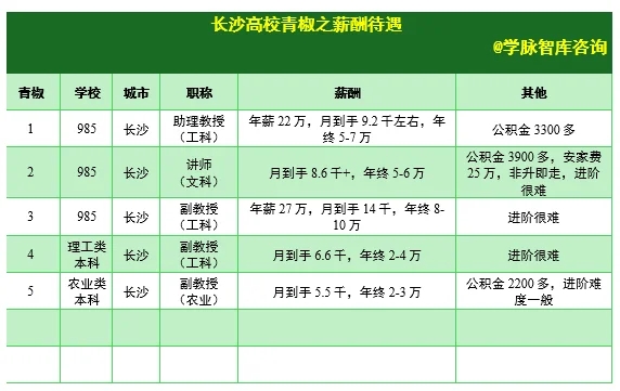 分享2024年博士投递长沙高校的薪酬待遇