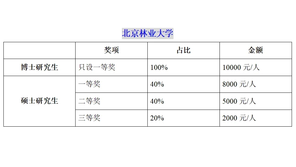 北京211高校研究生奖学金排行