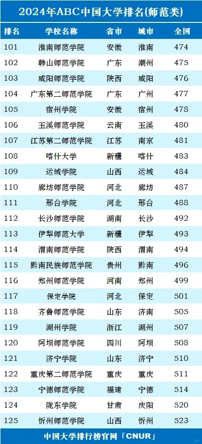 全国师范大学排名一览表