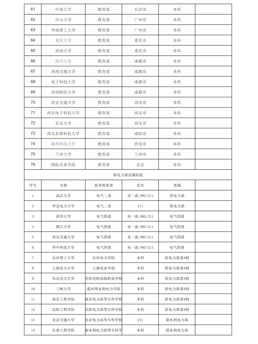 不同部委直属的各所大学（汇总）