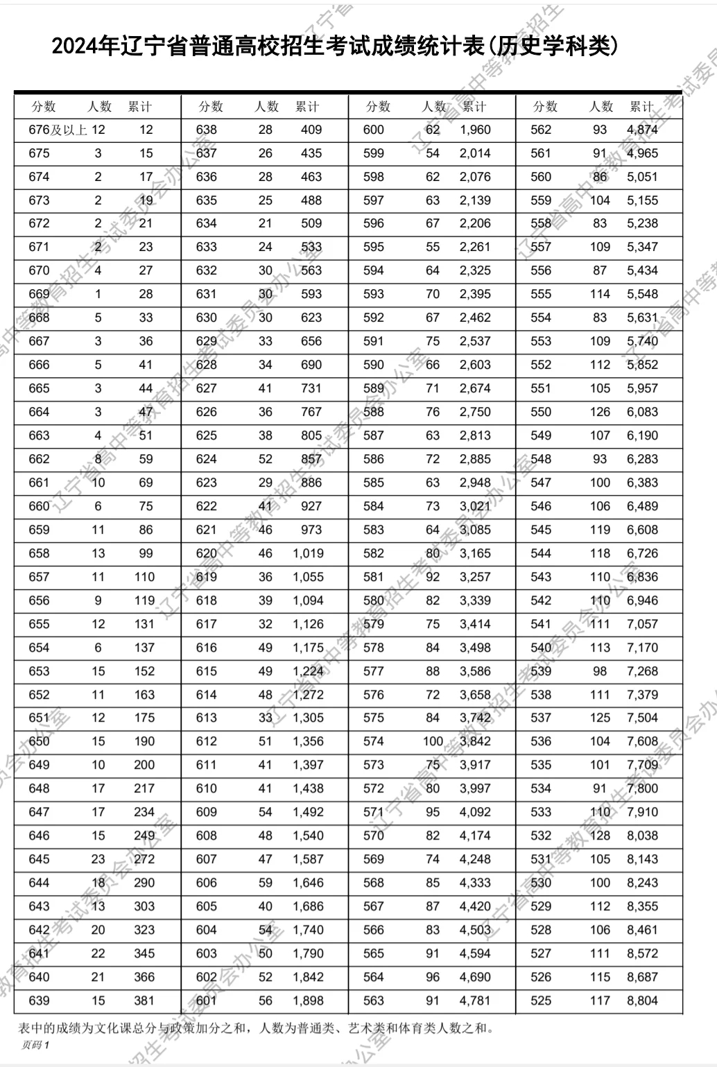 2024年辽宁高考成绩统计表，与你同分多少人