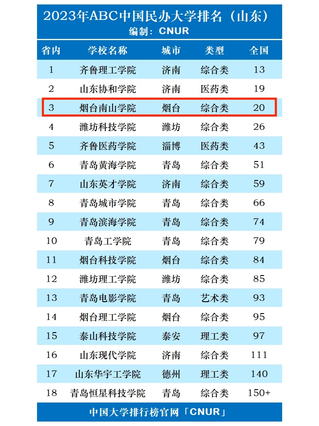 2023年烟台南山学院排名_评级