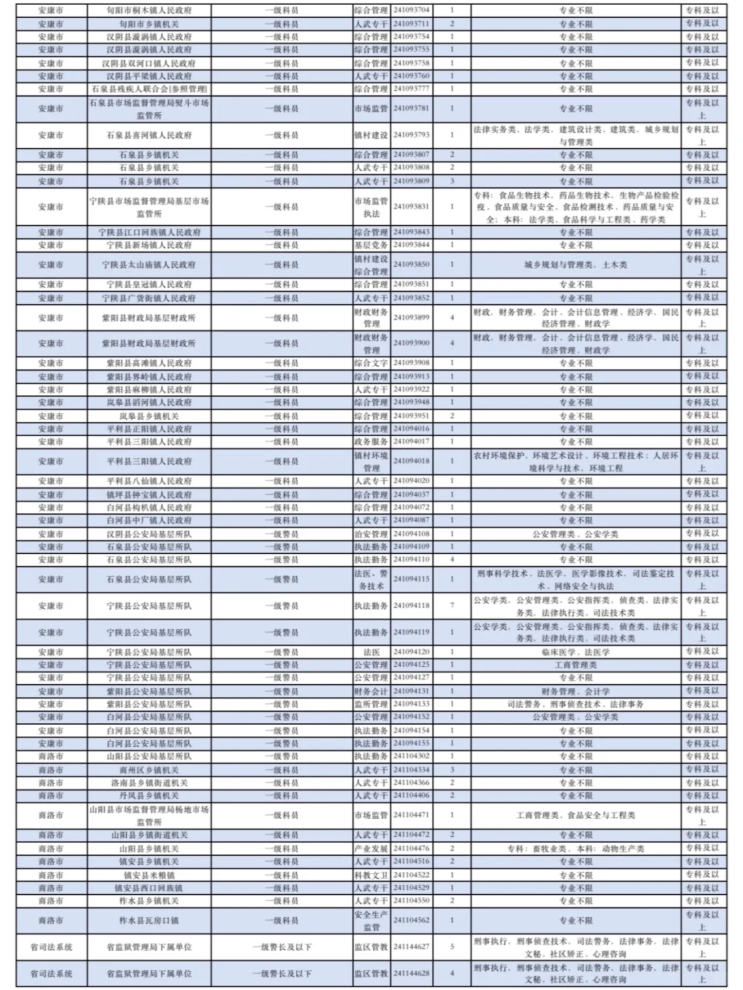 谁说专科不能考公务员？专科公务员岗位汇总