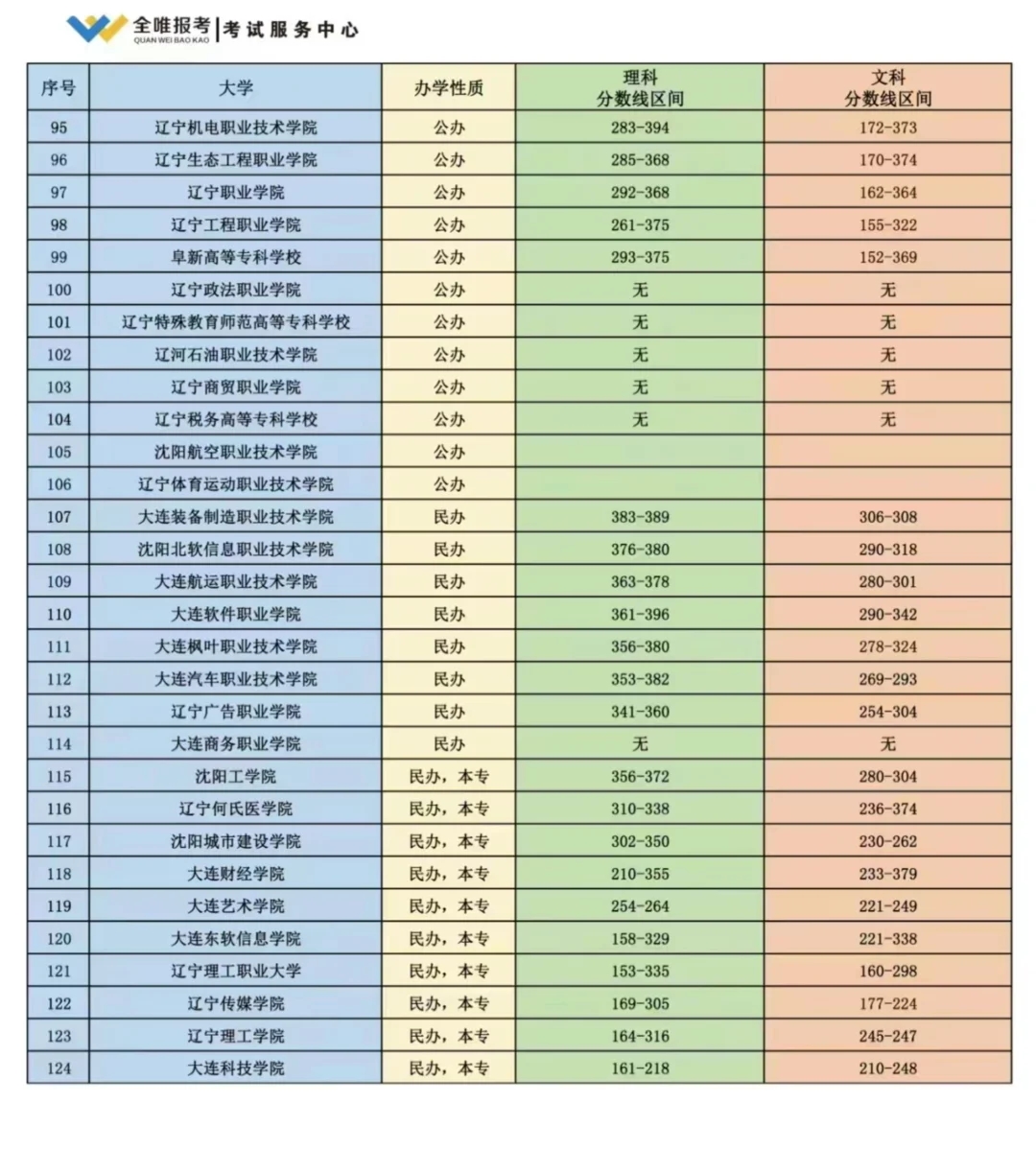 辽宁高考志愿填报辽宁省内的大学（第一篇）