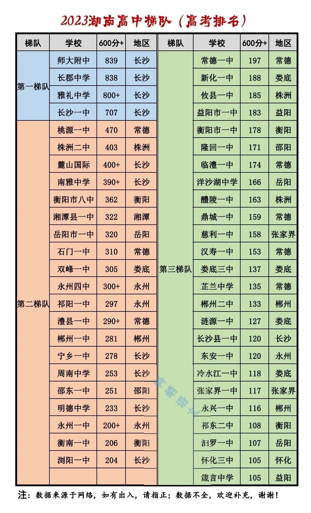 2023湖南高中高考600+排名（湖南高中梯队