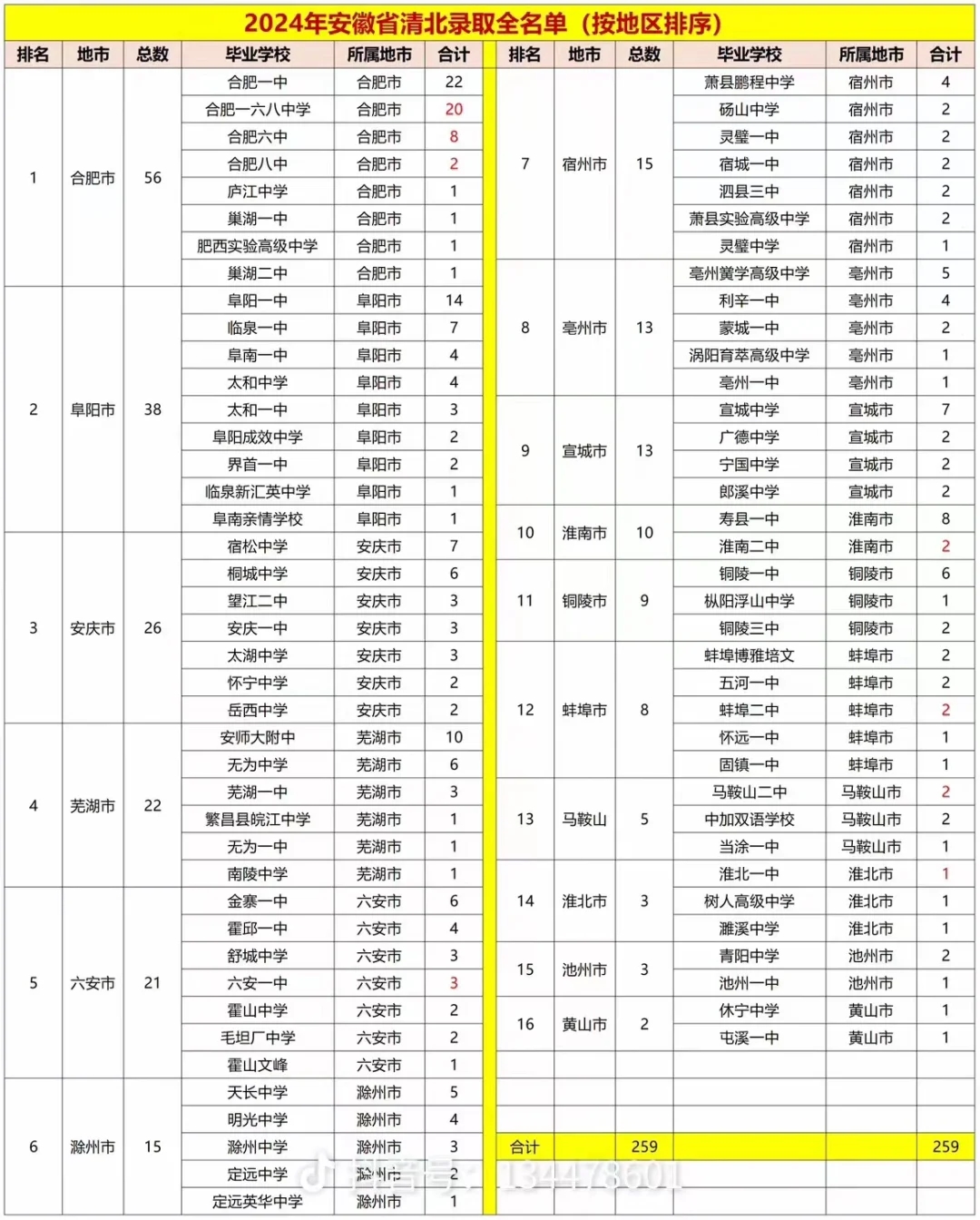 淮南二中，2024年安徽省文理前100名