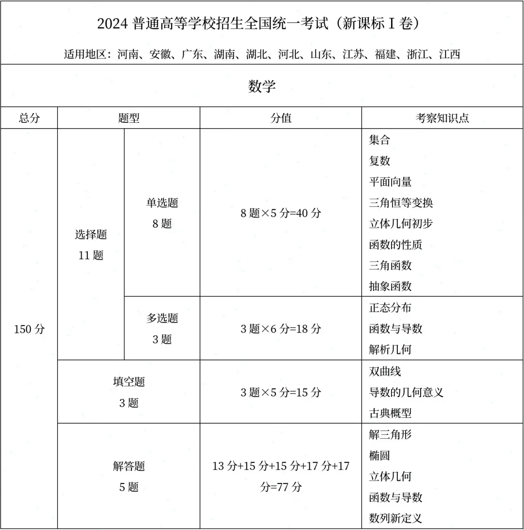 高考数学试卷分析