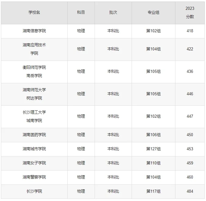 湖南二本最低分数线的大学2024