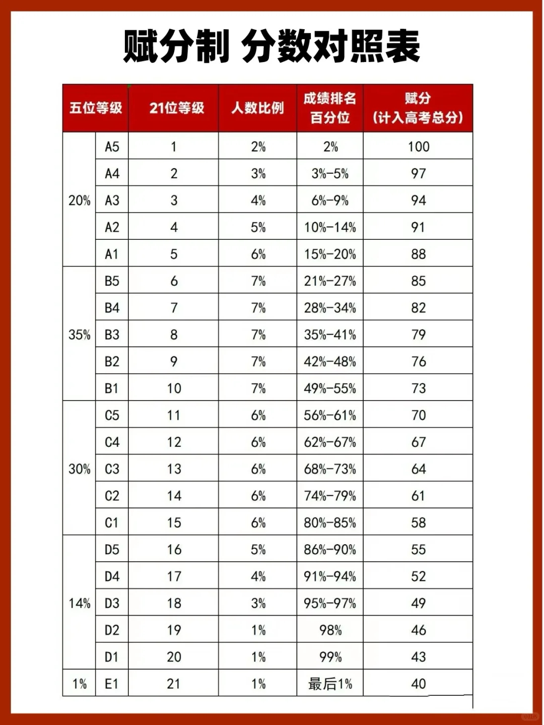 各位家长！天津高考赋分你要搞清楚啊！