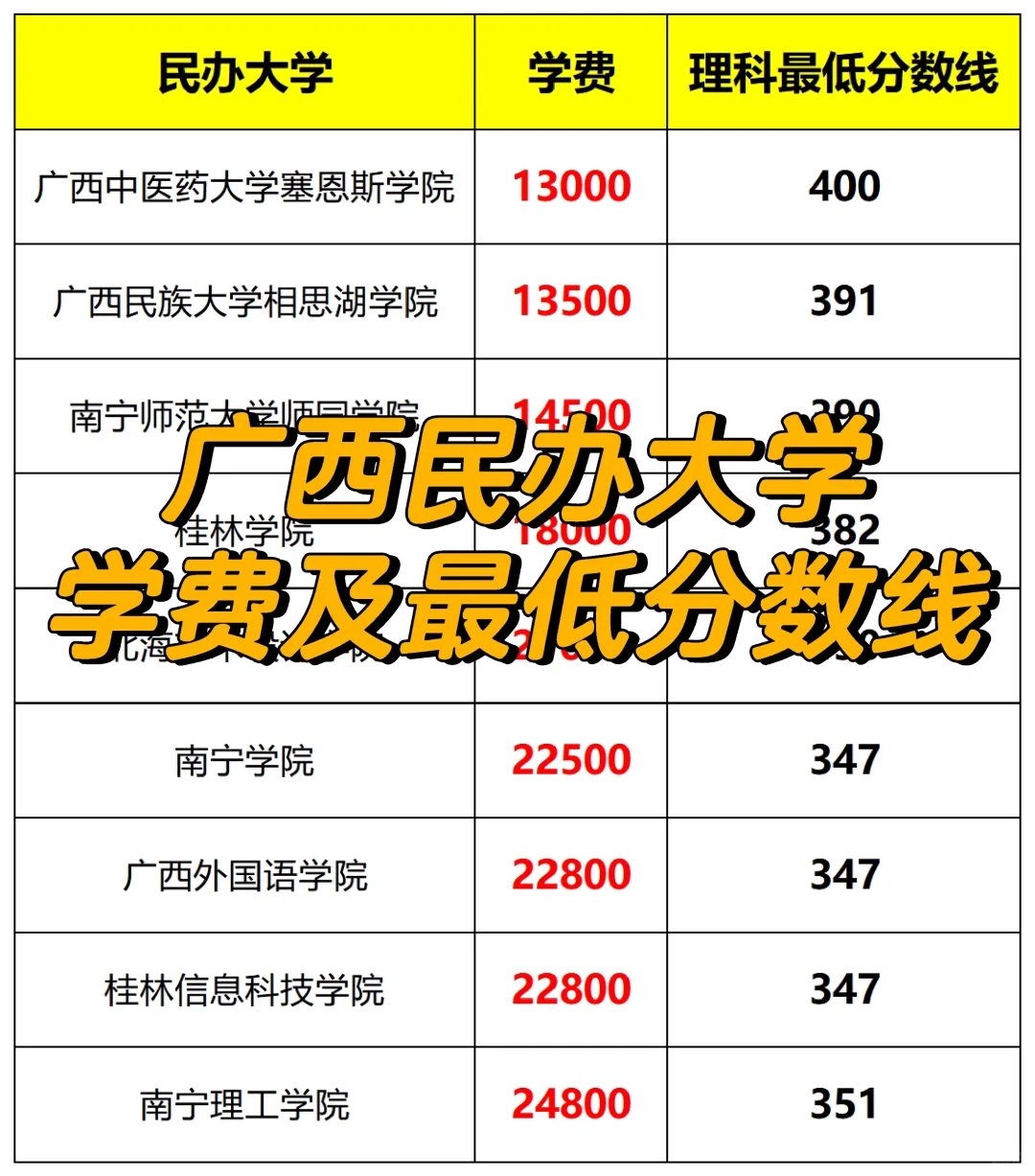 2024年广西高考民办大学学费及分数线